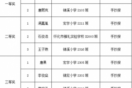 关于公布2024年世界水周节水知识线上手抄报主题活动评选获奖名单的通知