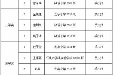 关于公布2024年“爱祖国·迎国庆，我与祖国共成长”手抄报文明实践活动获奖名单的